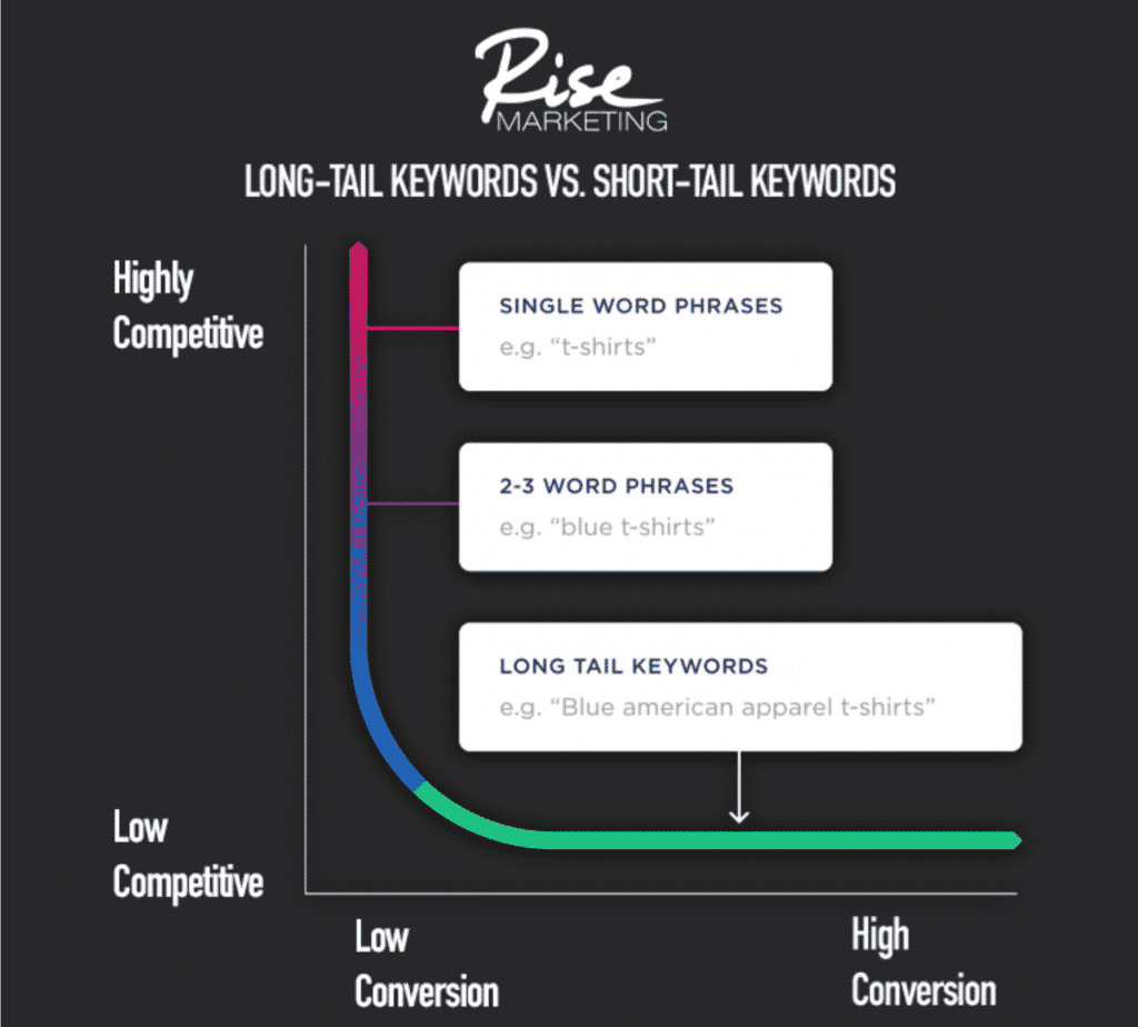 long-tail keywords vs. short-tail keywords. 