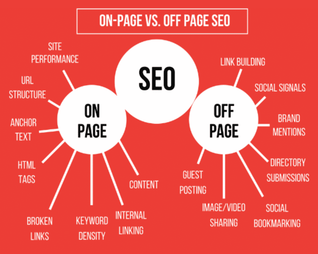 The difference between on-page SEO and off-page SEO