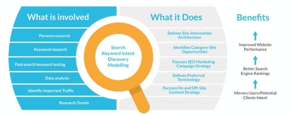 How to Adjusting Your Website Content with Search Intent 